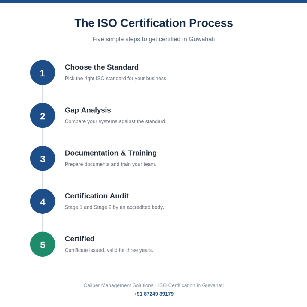 ISO certification in Guwahati